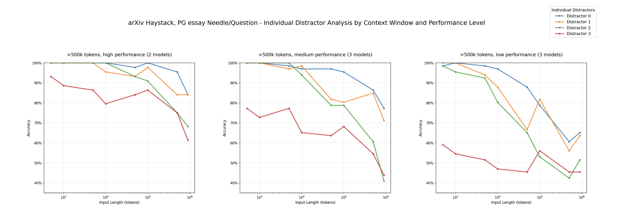 Chroma NIAH with distractors